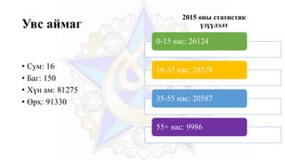 Увс аймаг
0-15 нас: 26124
16-35 нас: 24578
35-55 нас: 20587
55+ нас: 9986
2015 оны статистик
үзүүлэлт
• Сум: 16
• Баг: 150
• Хүн ам: 81275
• Өрх: 91330
 