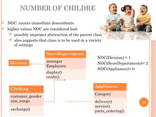 NUMBER OF CHILDREN
14
 NOC: counts immediate descendants
 higher values NOC are considered bad:
 possibly improper abstraction of the parent class
 also suggests that class is to be used in a variety
of settings
NOC(Division) = 1
NOC(StoreDepartments)= 2
NOC(Appliances)= 0
Division
StoreDepartments
manager
Employees
display()
credit()
Clothing
customer_gender
size_range
exchange()
Appliances
Category
delivery()
service()
parts_ordering()
 