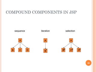 COMPOUND COMPONENTS IN JSP
24
A
B C D
sequence
B
A
*
iteration
B C D
A
o o o
selection
 
