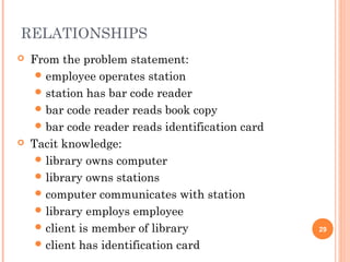 29
RELATIONSHIPS
 From the problem statement:
 employee operates station
 station has bar code reader
 bar code reader reads book copy
 bar code reader reads identification card
 Tacit knowledge:
 library owns computer
 library owns stations
 computer communicates with station
 library employs employee
 client is member of library
 client has identification card
 