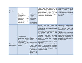 Hacer que los alumnos se
interesen por la relevancia de la
física mostrando videos que sean
espectaculares como lo es
“levitación cuántica” o “el gran
colisionado de hadrones”

-Tener otra mirada de la
física
como
algo
interesante y atractivo.
Fomentando un cultura de
aprendizaje
por
las
ciencias.

-Hacer uso del taller de
informática para el uso de
herramientas como traductores y
diccionarios.
-Hacer una carta suponiendo que
un familiar vive en E.U.A
redactada en inglés.
-Suponer que son personas
bilingües y entrar a una red
-Saludo a la social y entre los mismos
gente
compañeros
tener
conversaciones en chat en inglés
Comunicació y español
n básica
- Entrar a sitios de internet en
-Pedir y dar inglés y únicamente observar
información
como son los sitios de compra y
personal
venta, ver los diálogos y las
-Descripción conversaciones
-Compra y
venta
de
cosas.

-Desarrollar
habilidades
que puedan beneficiar a
los
alumnos
en
la
comprensión
de
otro
idioma.
- Proporcionar mediante
divertidas
técnicas
la
ayuda para fomentar una
cultura de exploración y
búsqueda de información
en otro idioma.

Ciencias
II
Ejemplificar
-Movimiento
experimentos,
y fuerza
teorías
y -Leyes
situaciones
que -La materia
requieran
-Energía
observación
de fenómenos.
Propiedades
de la materia

Lengua
Extranjera II

Complementar
tareas con ayuda
de
sitios
especializados,
traductores,
así
como
reforzar
clases

 