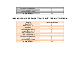 Formación cívica y ética I
Artes
Orientación y Tutoría
TOTAL HORAS

4
2
1
35

MAPA CURRICULAR PARA TERCER AÑO PARA SECUNDARIA
Materia
Español III
Matemáticas III
Historia II
Ciencias (Química) III
Lengua Extranjera II
Educación Física II
Taller Tecnologías II
Formación cívica y ética I
Artes
Orientación y Tutoría
TOTAL HORAS

Horas semanales
5
5
5
6
3
2
3
4
2
1
35

 