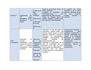 Ciencias I

Talle
Tecnologías
I

Implementar
las
TIC
para
ejemplificar temas
abordados
en
clases

Desarrollo
de
nuevas
habilidades
que
hagan del alumno
una
persona
competente para
el trabajo

-Origen de la
vida
-Salud
-Ambiente
Reproducció
n
y
continuidad
de la vida
Biodiversida
d

-Estructura
de
una
computadora
--Software y
hardware Introducción
a
la
informática
Representac
ión de la
información
-Sistemas

donde se promuevan temas de
salud y ambiente
-Localizar la posibilidad de
videoconferencias
con
especialista en Reproducción.
Visitas de diversos sitios del
planeta mediante Google Earth
para conocer la Biodiversidad

el cuidado del medio
ambiente y de la salud
personal, apoyados en las
TIC
para
fomentar
cuidado
personal
y
colectivo.

-Promover el uso del taller de
informática, donde todos los
alumnos tenga acceso a poder
observar, manipular y conocer la
estructura de computadoras,
pantallas,
reproductores
de
sonidos,
unidades
de
almacenamiento, etc.
-Mediante el responsable de la
sala de informática dar un
recorrido por la sala, así como
dar a conocer los reglamentos.
-Haciendo usos de videos
conocer como es un ensamble de
una pieza.

-Proporcionar técnicas y
competencias
para
satisfacer necesidades e
interese personales que
ayuden a la población
estudiantil el correcto
desarrollo de habilidades
en tecnología.
-Orientado a la toma de
decisiones,
estudio
y
construcción
de
conocimiento.

 
