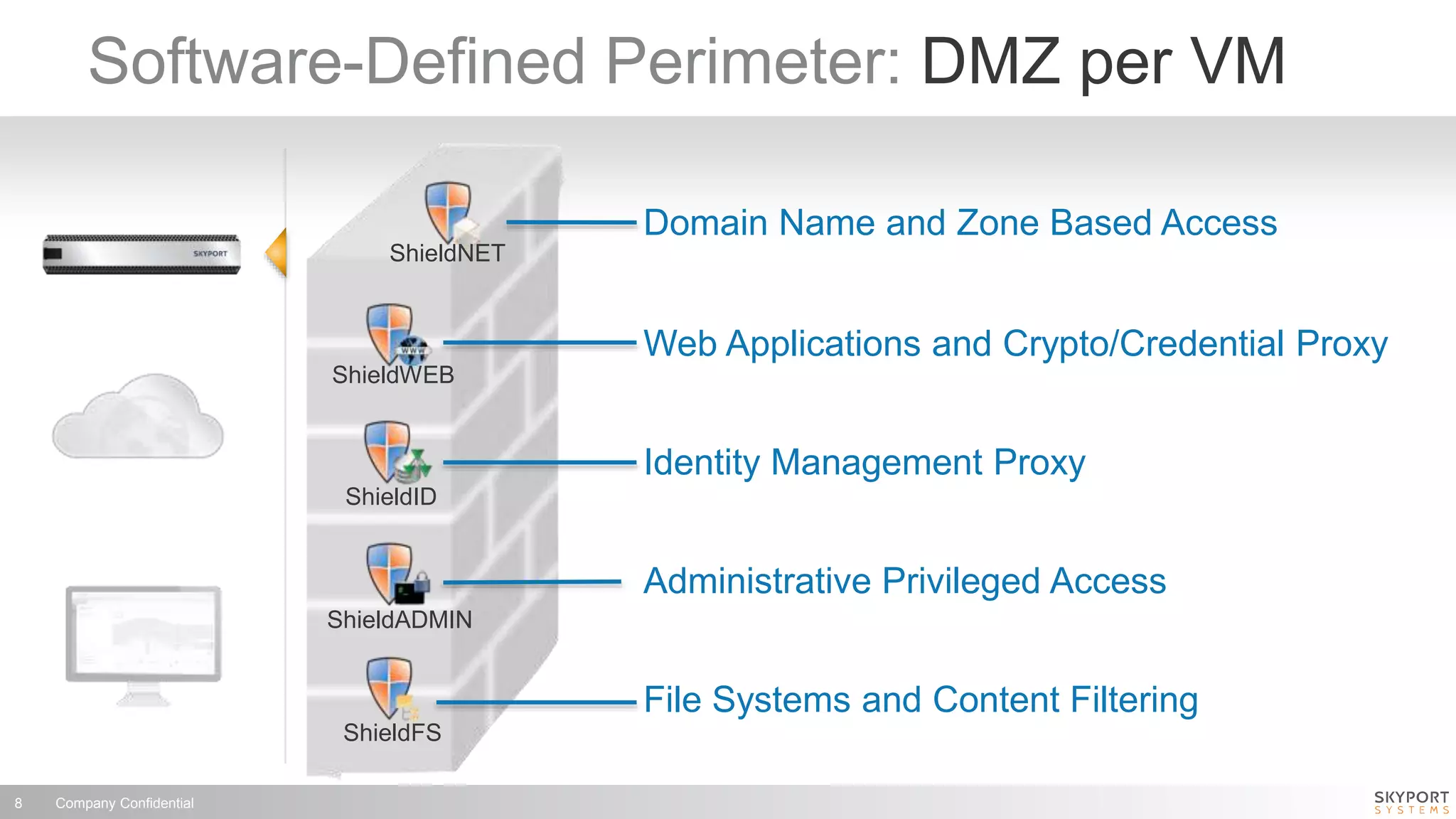 Company Confidential8
Software-Defined Perimeter: DMZ per VM
ShieldNET
ShieldID
ShieldFS
ShieldADMIN
ShieldWEB
File Systems and Content Filtering
Administrative Privileged Access
Identity Management Proxy
Web Applications and Crypto/Credential Proxy
Domain Name and Zone Based Access
 