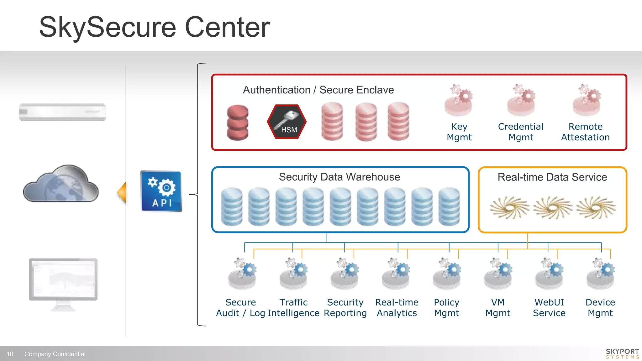 Company Confidential10
SkySecure Center
Secure
Audit / Log
VM
Mgmt
Traffic
Intelligence
WebUI
Service
Security Data Warehouse Real-time Data Service
Security
Reporting
Real-time
Analytics
Device
Mgmt
Policy
Mgmt
Key
Mgmt
Remote
Attestation
Authentication / Secure Enclave
HSM Credential
Mgmt
 