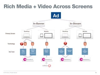 © 2013 DG Inc. All rights reserved.
Rich Media + Video Across Screens
36
Use Case
Ad
In-Banner In-Stream
Primary Screen
MobileDesktop
Technology
+
MobileDesktop
Ads built
entirely in
HTML5
Non-
Interactive
(VAST)
Interactive
(VPAID)
Non-
Interactive
(VAST)
Flash +
HTML5
Backup
Ads built
entirely in
HTML5
Desktop ad
 