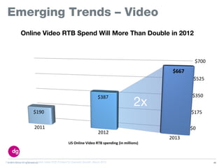 © 2013 DG Inc. All rights reserved.
Emerging Trends – Video
Source: Forrester Report, Online Video RTB Primed For Dramatic Growth, March 2012
$0
$175
$350
$525
$700
$190
$387
$667
2011
2012
2013
US&Online&Video&RTB&spending&(in&millions)
Online Video RTB Spend Will More Than Double in 2012
45
2x
 