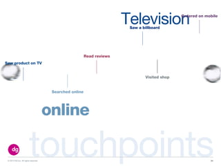 © 2013 DG Inc. All rights reserved.
Television
touchpoints
online
54
Saw product on TV
Searched online
Read reviews
Visited shop
Ordered on mobile
Saw a billboard
 