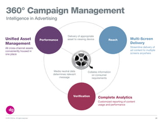 © 2013 DG Inc. All rights reserved.
360° Campaign Management
62
Intelligence in Advertising
Unified Asset
Management
All cross-channel assets
conveniently housed in
one place
Multi-Screen
Delivery
Streamline delivery of
ad content to multiple
screens anywhere
Complete Analytics
Customized reporting of content
usage and performance
Delivery of appropriate
asset to viewing device
Media neutral data
determines relevant
message
Collates information
on consumer
requirements
Performance Reach
Verification
 
