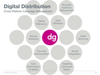 Targeting
Consumer
Needs
Auto
Optimization
of Media
Two-way
communication
Deliver
Relevancy
Accurate
Audience
Measurement
Data
Utilization
Asset
Archiving
Social
Integration
Buying
Solutions
© 2013 DG Inc. All rights reserved.
Digital Distribution
65
Cross Platform Campaign Management
 