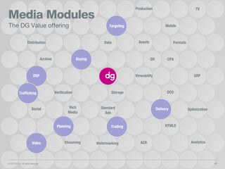 DSP
Verification
Viewability
HTML5Trading
ACR
CPA
GRP
Planning
Assets
Buying
Distribution
DeliveryStandard
Ads
DCO
Optimization
Streaming
Mobile
TV
Social
Video
FormatsData
Analytics
Trafficking
Production
Storage
Archive
Rich
Media
Targeting
DR
Watermarking
DSP
TradingPlanning
Buying
Delivery
Trafficking
Targeting
Video
© 2013 DG Inc. All rights reserved. 67
Media Modules
The DG Value offering
 