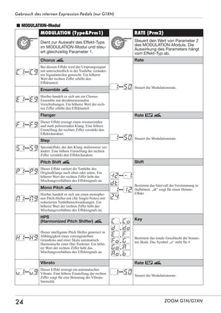 Gebrauch des internen Expression-Pedals (nur G1XN)

n MODULATION-Modul
MODULATION (Type&Prm1)
Dient zur Auswahl des Effekt-Typs
im MODULATION-Modul und steuert gleichzeitig Parameter 1.

C9

Steuert den Wert von Parameter 2
des MODULATION-Moduls. Die
Auswirkung des Parameters hängt
vom Effekt-Typ ab.

Chorus

C1

RATE (Prm2)

Rate

Bei diesem Effekt wird das Ursprungssignal
mit unterschiedlich in der Tonhöhe veränderten Signalanteilen gemischt. Ein höherer
Wert der rechten Ziffer erhöht den
Effektanteil.

Ensemble

E1

E9

1

50

Hierbei handelt es sich um ein ChorusEnsemble mit dreidimensionalen
Verschiebungen. Ein höherer Wert der rechten Ziffer erhöht den Effektanteil.

Flanger

F1

F9

Dieser Effekt erzeugt einen resonierenden
und stark pulsierenden Klang. Eine höhere
Einstellung der rechten Ziffer verstärkt den
Effektcharakter.

Step

S1

S9

Rate

1

50

P9

Dieser Effekt variiert die Tonhöhe des
Originalklangs nach oben oder unten. Ein
höherer Wert der rechten Ziffer hebt das
Mischungsverhältnis des Effektsignals an.

Mono Pitch

M1

M9

Hierbei handelt es sich um einen monophonen Pitch-Shifter mit (für Single-Notes) mit
reduzierten Tonhöhenschwankungen. Ein
höherer Wert der rechten Ziffer hebt das
Mischungsverhältnis des Effektsignals an.

HPS
(Harmonized Pitch Shifter)

H1

H9

Shift

Dieser intelligente Pitch Shifter generiert in
Abhängigkeit eines voreingestellten
Grundtons und einer Skala automatisch
Harmonische einer Dur-Tonleiter. Ein höherer Wert der rechten Ziffer hebt das
Mischungsverhältnis des Effektsignals an.

2
DT
1
24

1
12

24

V9

Dieser Effekt erzeugt ein automatisches
Vibrato. Eine höhere Einstellung der rechten
Ziffer sorgt für eine Betonung der VibratoIntensität.

Bestimmt das Intervall der Verstimmung in
Halbtönen. „dt“ sorgt für einen DetuneEffekt.

C , C O Key
D , DO
E ,F
Bestimmt das tonale Geschlecht der benutzFO , G
ten Skala. Das Symbol „o“ steht für #.
GO , A
AO , B

Vibrato

V1

Steuert die Modulationsrate.

Spezialeffekt, der den Klang stufenweise verändert. Eine höhere Einstellung der rechten
Ziffer verstärkt den Effektcharakter.

Pitch Shift

P1

Steuert die Modulationsrate.

Rate

1

50

Steuert die Modulationsrate.

ZOOM G1N/G1XN

 
