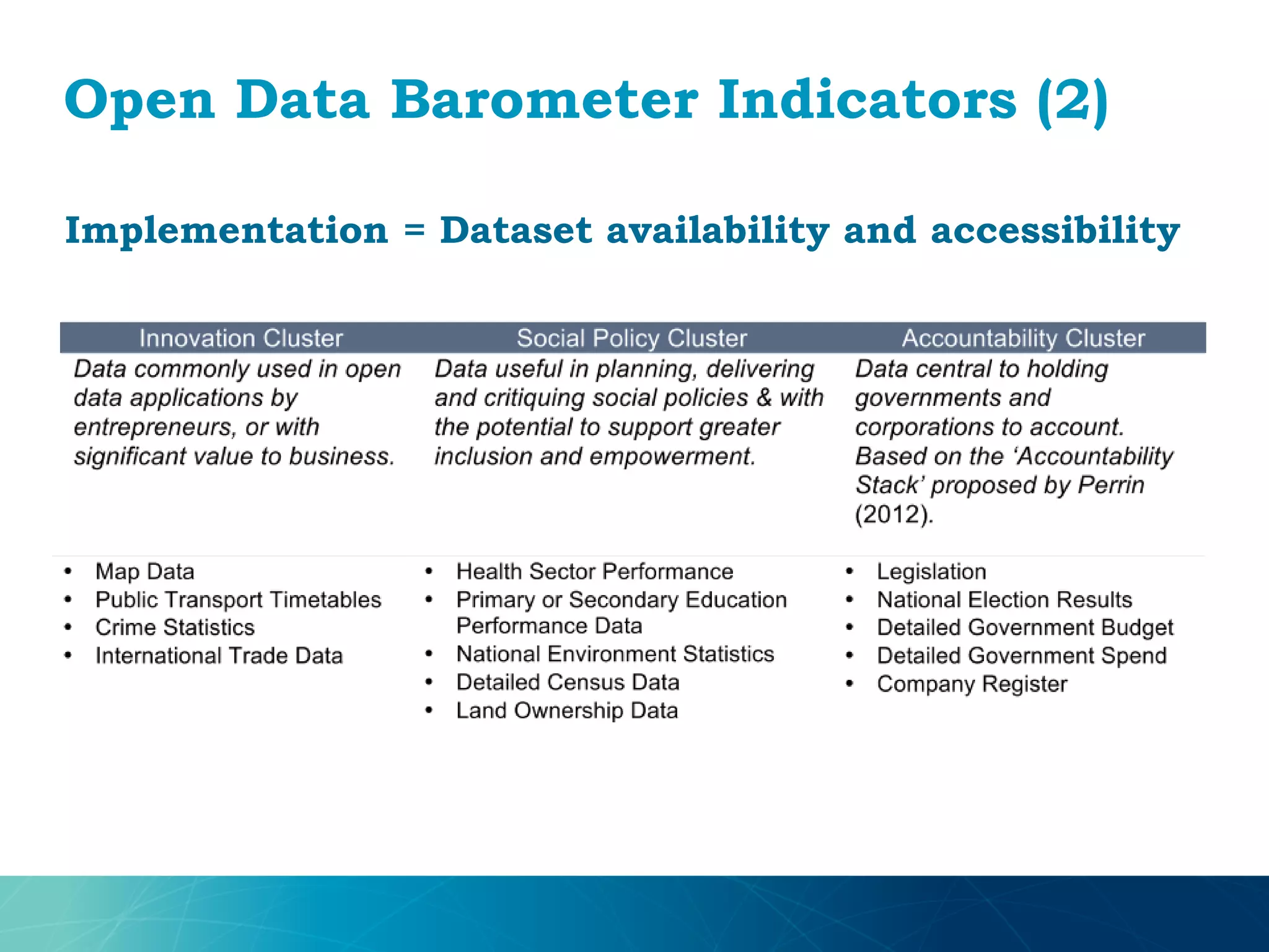 Open Data Barometer Indicators (2)
Implementation = Dataset availability and accessibility
 
