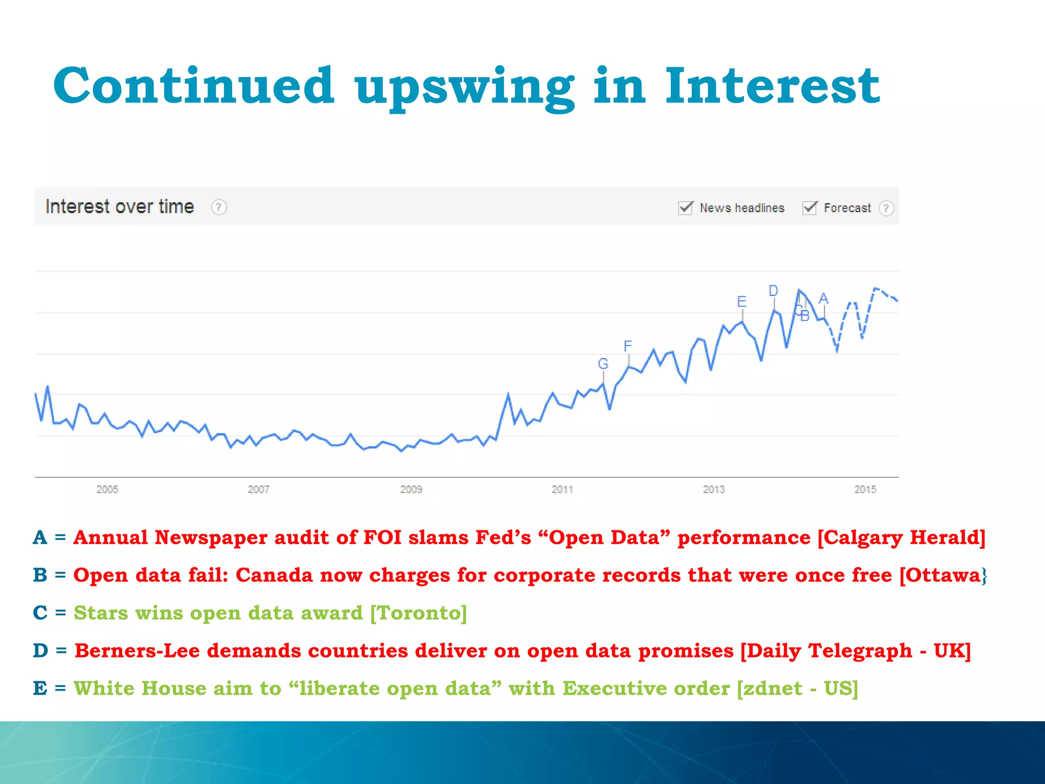 Continued upswing in Interest
A = Annual Newspaper audit of FOI slams Fed’s “Open Data” performance [Calgary Herald]
B = Open data fail: Canada now charges for corporate records that were once free [Ottawa}
C = Stars wins open data award [Toronto]
D = Berners-Lee demands countries deliver on open data promises [Daily Telegraph - UK]
E = White House aim to “liberate open data” with Executive order [zdnet - US]
 