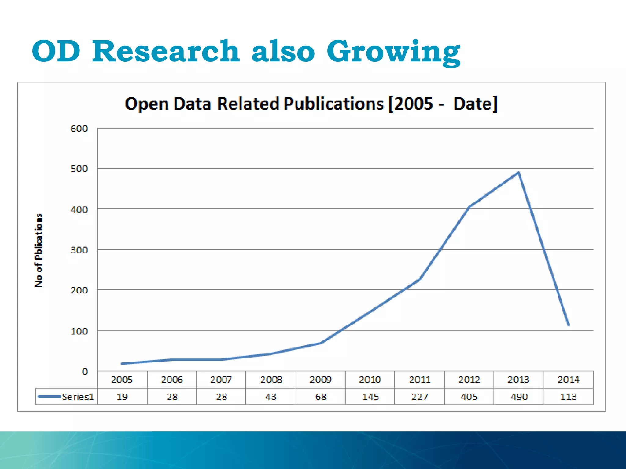 OD Research also Growing
 