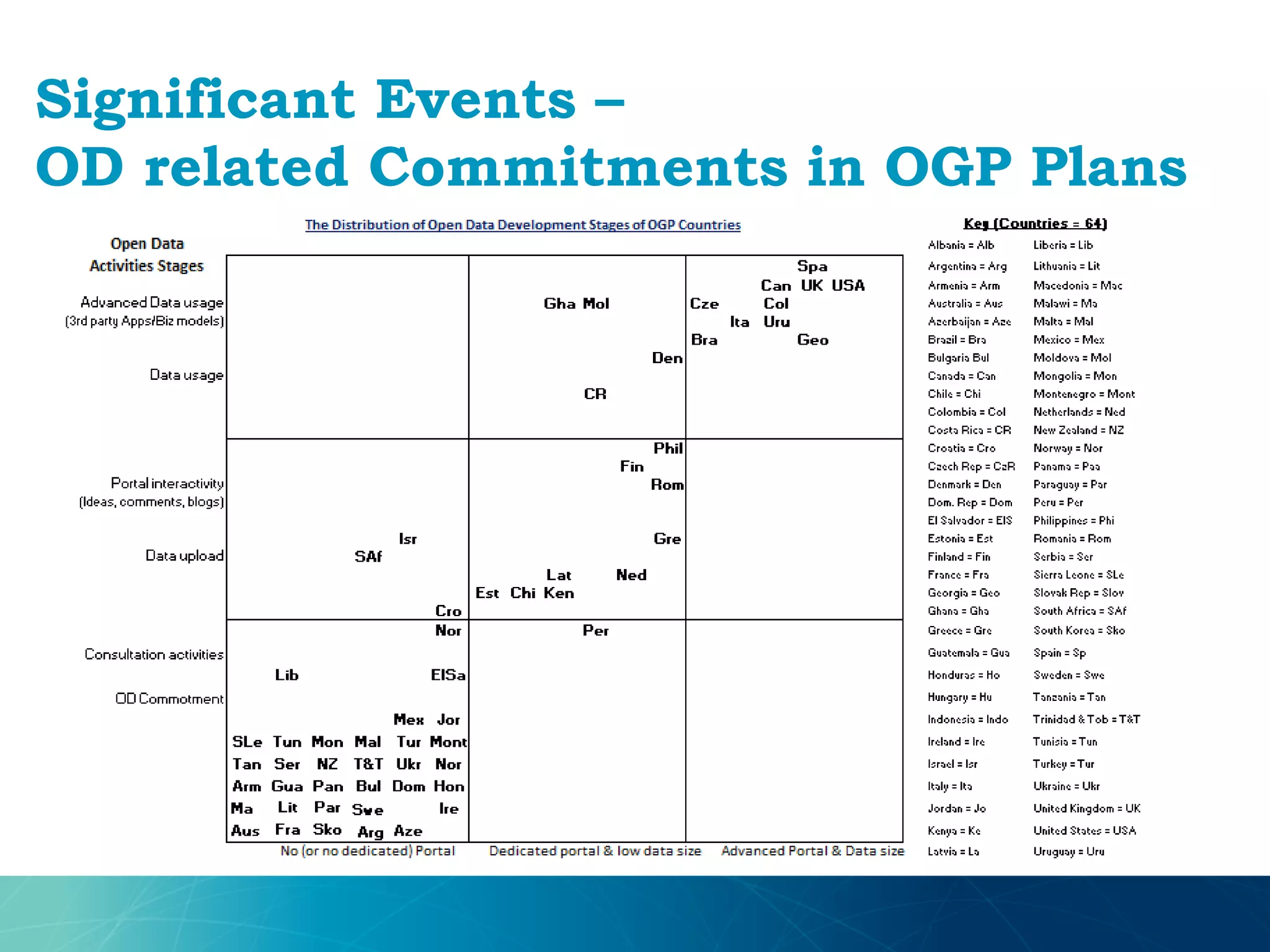 Significant Events –
OD related Commitments in OGP Plans
 