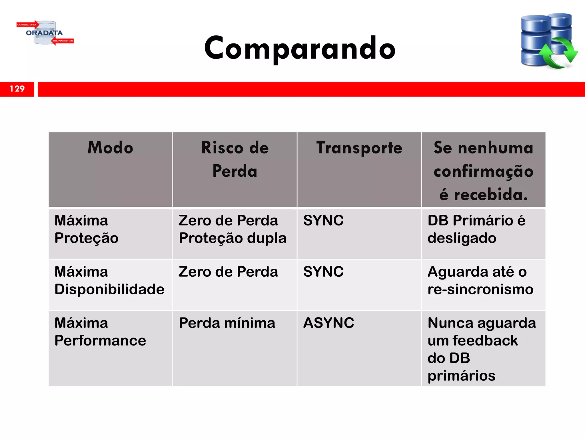 Comparando
129
Modo Risco de
Perda
Transporte Se nenhuma
confirmação
é recebida.
Máxima
Proteção
Zero de Perda
Proteção dupla
SYNC DB Primário é
desligado
Máxima
Disponibilidade
Zero de Perda SYNC Aguarda até o
re-sincronismo
Máxima
Performance
Perda mínima ASYNC Nunca aguarda
um feedback
do DB
primários
 