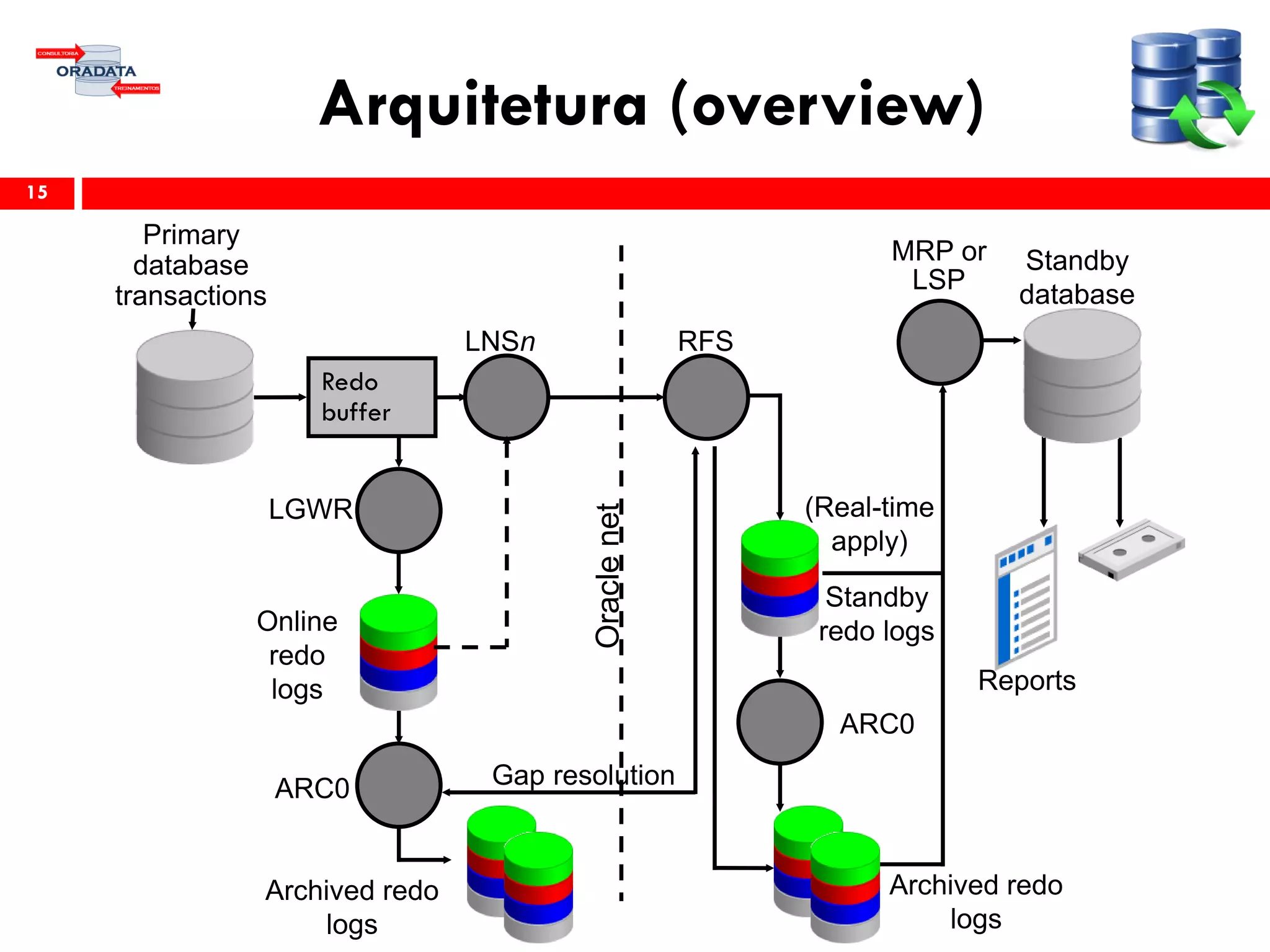 Arquitetura (overview)
15
Primary
database
transactions
Online
redo
logs
ARC0
RFS
MRP or
LSP
Archived redo
logs
ARC0
Standby
database
Reports
Standby
redo logs
Archived redo
logs
Oraclenet
LNSn
(Real-time
apply)
LGWR
Redo
buffer
Gap resolution
 