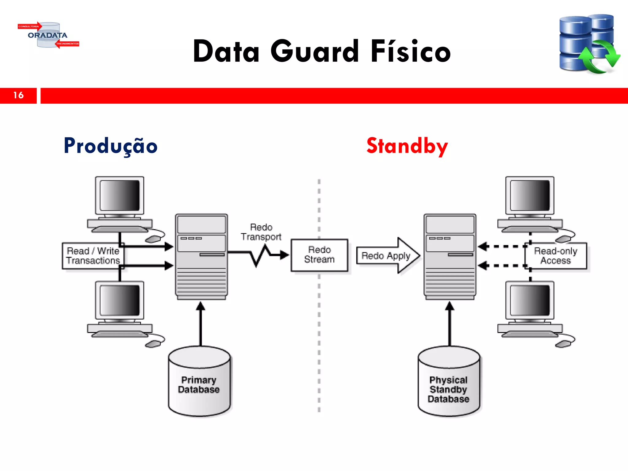 Data Guard Físico
16
Produção Standby
 