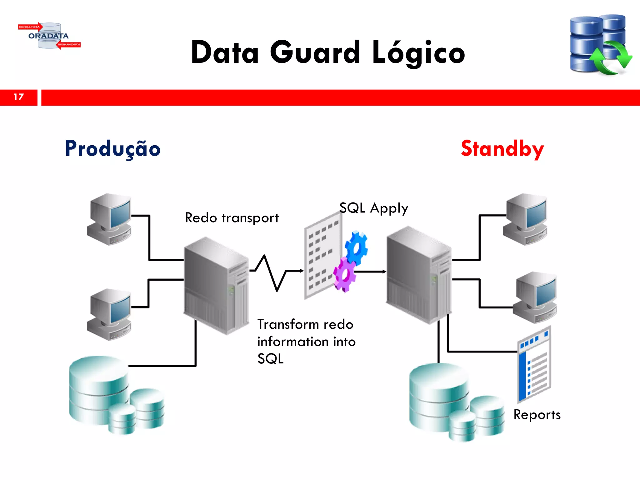 Data Guard Lógico
17
Redo transport
Transform redo
information into
SQL
SQL Apply
Reports
Produção Standby
 