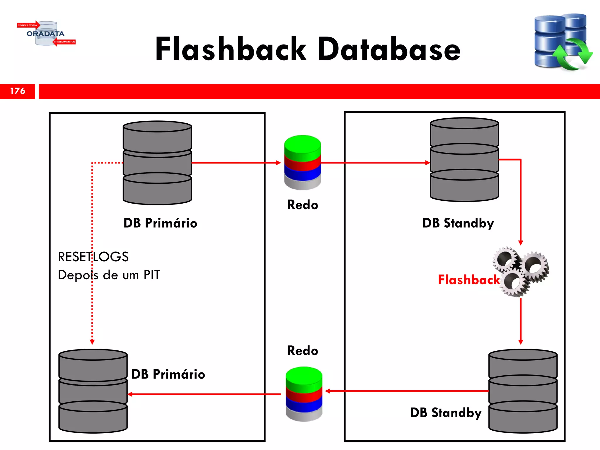 Flashback Database
176
Redo
Redo
DB Primário
DB Primário
DB Standby
DB Standby
RESETLOGS
Depois de um PIT Flashback
 