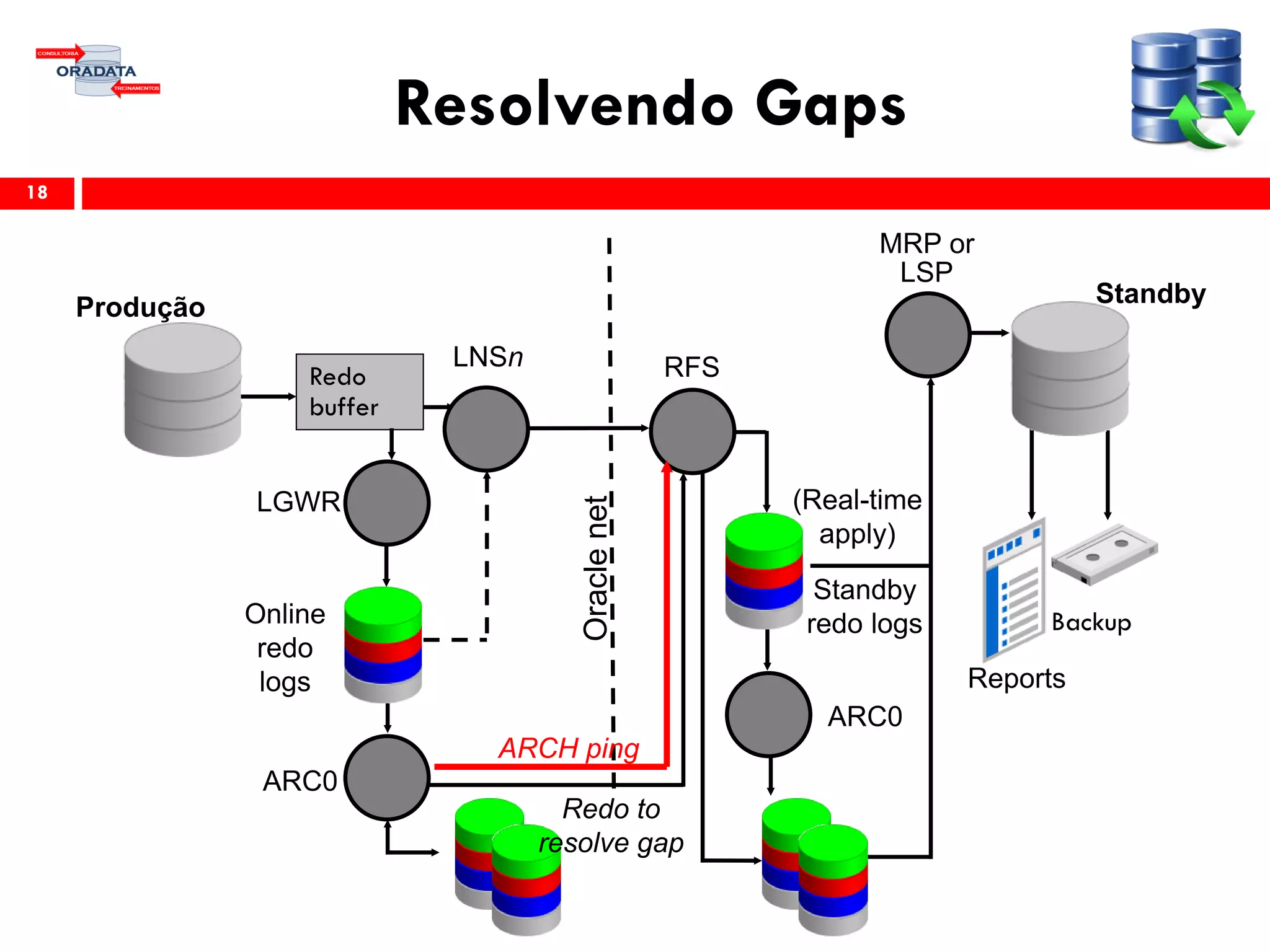 Resolvendo Gaps
18
Produção
Online
redo
logs
ARC0
RFS
MRP or
LSP
ARC0
Standby
Reports
Standby
redo logs Backup
Oraclenet
LNSn
(Real-time
apply)
LGWR
Redo
buffer
ARCH ping
Redo to
resolve gap
 