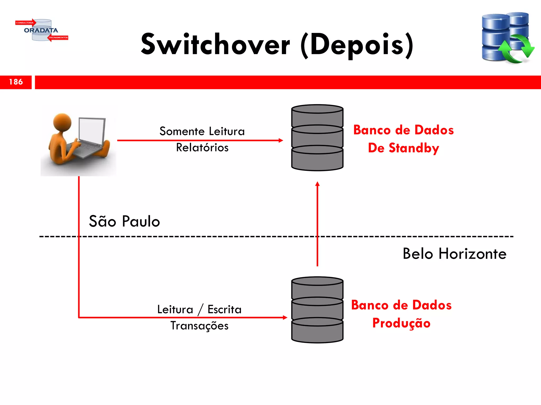 Switchover (Depois)
186
Somente Leitura
Relatórios
São Paulo
Leitura / Escrita
Transações
Belo Horizonte
Banco de Dados
De Standby
Banco de Dados
Produção
 