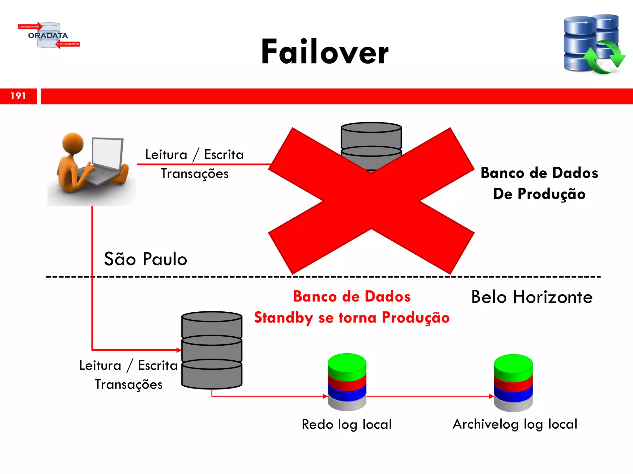 Failover
191
São Paulo
Leitura / Escrita
Transações
Belo Horizonte
Banco de Dados
De Produção
Banco de Dados
Standby se torna Produção
Redo log local Archivelog log local
Leitura / Escrita
Transações
 