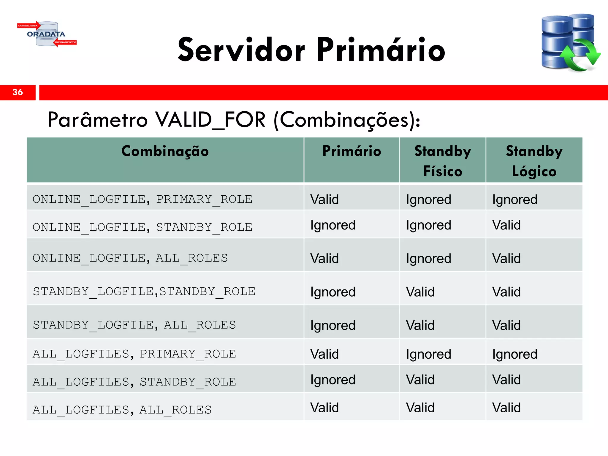 Servidor Primário
Parâmetro VALID_FOR (Combinações):
36
Combinação Primário Standby
Físico
Standby
Lógico
ONLINE_LOGFILE, PRIMARY_ROLE Valid Ignored Ignored
ONLINE_LOGFILE, STANDBY_ROLE Ignored Ignored Valid
ONLINE_LOGFILE, ALL_ROLES Valid Ignored Valid
STANDBY_LOGFILE,STANDBY_ROLE Ignored Valid Valid
STANDBY_LOGFILE, ALL_ROLES Ignored Valid Valid
ALL_LOGFILES, PRIMARY_ROLE Valid Ignored Ignored
ALL_LOGFILES, STANDBY_ROLE Ignored Valid Valid
ALL_LOGFILES, ALL_ROLES Valid Valid Valid
 