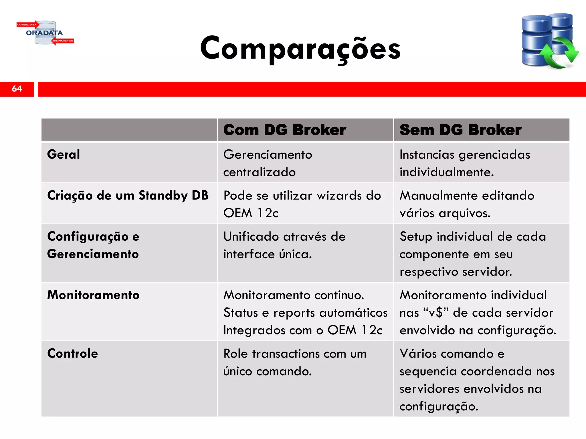 Comparações
64
Com DG Broker Sem DG Broker
Geral Gerenciamento
centralizado
Instancias gerenciadas
individualmente.
Criação de um Standby DB Pode se utilizar wizards do
OEM 12c
Manualmente editando
vários arquivos.
Configuração e
Gerenciamento
Unificado através de
interface única.
Setup individual de cada
componente em seu
respectivo servidor.
Monitoramento Monitoramento continuo.
Status e reports automáticos
Integrados com o OEM 12c
Monitoramento individual
nas “v$” de cada servidor
envolvido na configuração.
Controle Role transactions com um
único comando.
Vários comando e
sequencia coordenada nos
servidores envolvidos na
configuração.
 