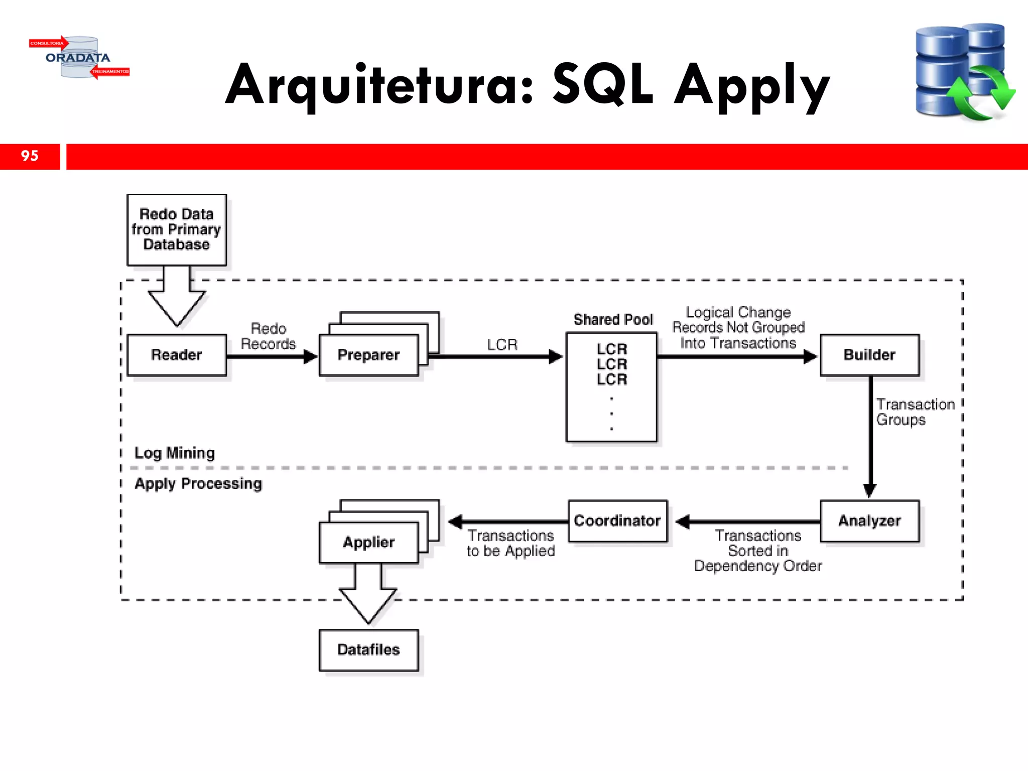 Arquitetura: SQL Apply
95
 
