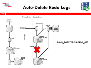 Auto-Delete Redo Logs
115
DBMS_LOGSTDBY.APPLY_SET
 