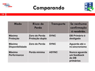 Comparando
129
Modo Risco de
Perda
Transporte Se nenhuma
confirmação
é recebida.
Máxima
Proteção
Zero de Perda
Proteção dupla
SYNC DB Primário é
desligado
Máxima
Disponibilidade
Zero de Perda SYNC Aguarda até o
re-sincronismo
Máxima
Performance
Perda mínima ASYNC Nunca aguarda
um feedback
do DB
primários
 