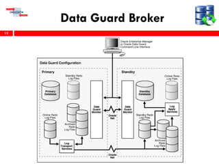 Data Guard Broker
13
 