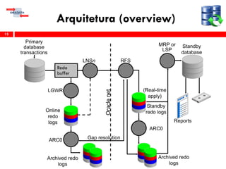 Arquitetura (overview)
15
Primary
database
transactions
Online
redo
logs
ARC0
RFS
MRP or
LSP
Archived redo
logs
ARC0
Standby
database
Reports
Standby
redo logs
Archived redo
logs
Oraclenet
LNSn
(Real-time
apply)
LGWR
Redo
buffer
Gap resolution
 