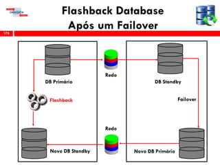 Flashback Database
Após um Failover178
Redo
Redo
DB Primário
Novo DB Standby
DB Standby
Novo DB Primário
Flashback Failover
 