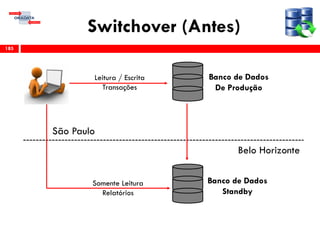 Switchover (Antes)
185
Leitura / Escrita
Transações
São Paulo
Somente Leitura
Relatórios
Belo Horizonte
Banco de Dados
De Produção
Banco de Dados
Standby
 