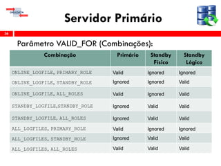 Servidor Primário
Parâmetro VALID_FOR (Combinações):
36
Combinação Primário Standby
Físico
Standby
Lógico
ONLINE_LOGFILE, PRIMARY_ROLE Valid Ignored Ignored
ONLINE_LOGFILE, STANDBY_ROLE Ignored Ignored Valid
ONLINE_LOGFILE, ALL_ROLES Valid Ignored Valid
STANDBY_LOGFILE,STANDBY_ROLE Ignored Valid Valid
STANDBY_LOGFILE, ALL_ROLES Ignored Valid Valid
ALL_LOGFILES, PRIMARY_ROLE Valid Ignored Ignored
ALL_LOGFILES, STANDBY_ROLE Ignored Valid Valid
ALL_LOGFILES, ALL_ROLES Valid Valid Valid
 