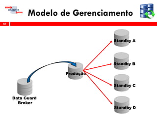 Modelo de Gerenciamento
60
Standby A
Produção
Data Guard
Broker
Standby B
Standby C
Standby D
 
