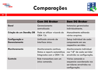 Comparações
64
Com DG Broker Sem DG Broker
Geral Gerenciamento
centralizado
Instancias gerenciadas
individualmente.
Criação de um Standby DB Pode se utilizar wizards do
OEM 12c
Manualmente editando
vários arquivos.
Configuração e
Gerenciamento
Unificado através de
interface única.
Setup individual de cada
componente em seu
respectivo servidor.
Monitoramento Monitoramento continuo.
Status e reports automáticos
Integrados com o OEM 12c
Monitoramento individual
nas “v$” de cada servidor
envolvido na configuração.
Controle Role transactions com um
único comando.
Vários comando e
sequencia coordenada nos
servidores envolvidos na
configuração.
 