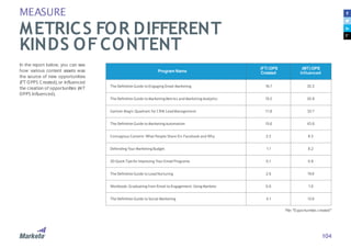 MEASURE
METRICS FOR DIFFERENT
KINDS OFCONTENT
We also take alook at how content
affects actualrevenue.Ifyou’
re
facing ske...