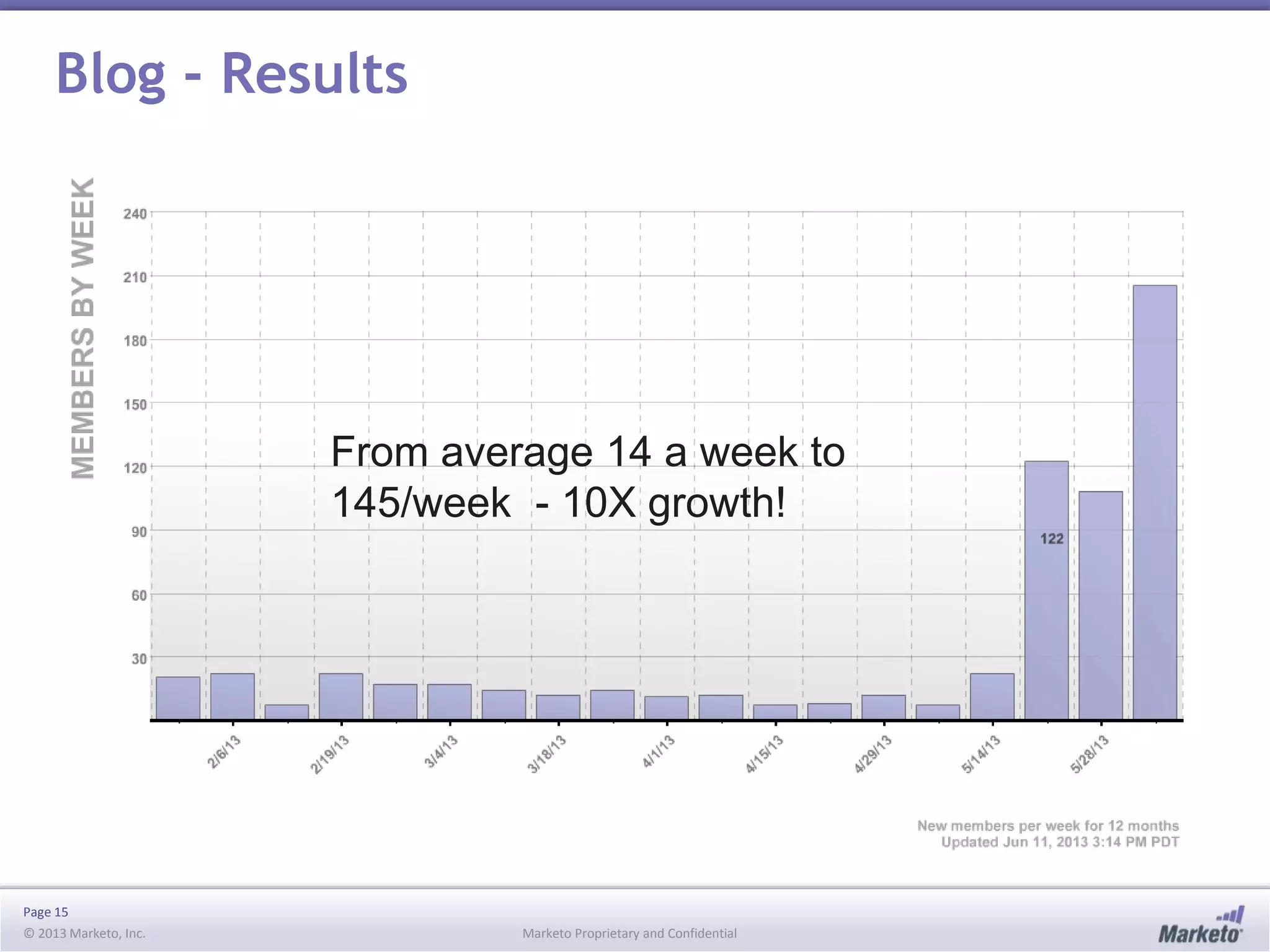 Blog - Results

From average 14 a week to
145/week - 10X growth!

Page 15
© 2013 Marketo, Inc.

Marketo Proprietary and Confidential

 