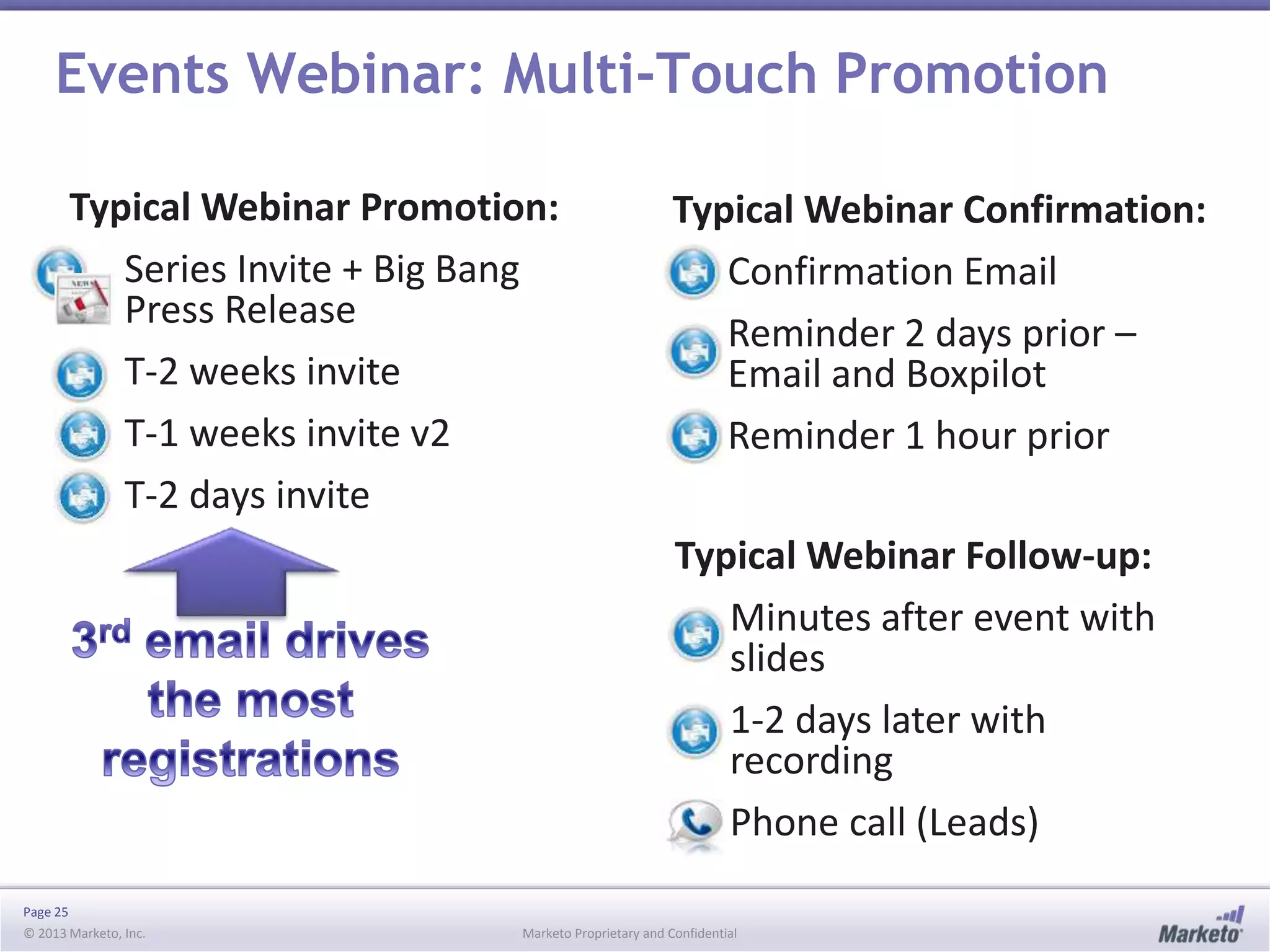 Events Webinar: Multi-Touch Promotion
Typical Webinar Promotion:
Series Invite + Big Bang
Press Release
T-2 weeks invite
T-1 weeks invite v2
T-2 days invite

Typical Webinar Confirmation:
Confirmation Email
Reminder 2 days prior –
Email and Boxpilot
Reminder 1 hour prior

Typical Webinar Follow-up:
Minutes after event with
slides
1-2 days later with
recording
Phone call (Leads)
Page 25
© 2013 Marketo, Inc.

Marketo Proprietary and Confidential

 