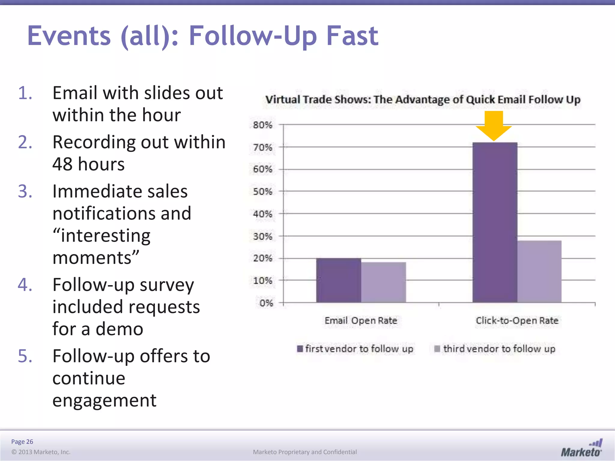 Events (all): Follow-Up Fast
1. Email with slides out
within the hour
2. Recording out within
48 hours
3. Immediate sales
notifications and
“interesting
moments”
4. Follow-up survey
included requests
for a demo
5. Follow-up offers to
continue
engagement
Page 26
© 2013 Marketo, Inc.

Marketo Proprietary and Confidential

 