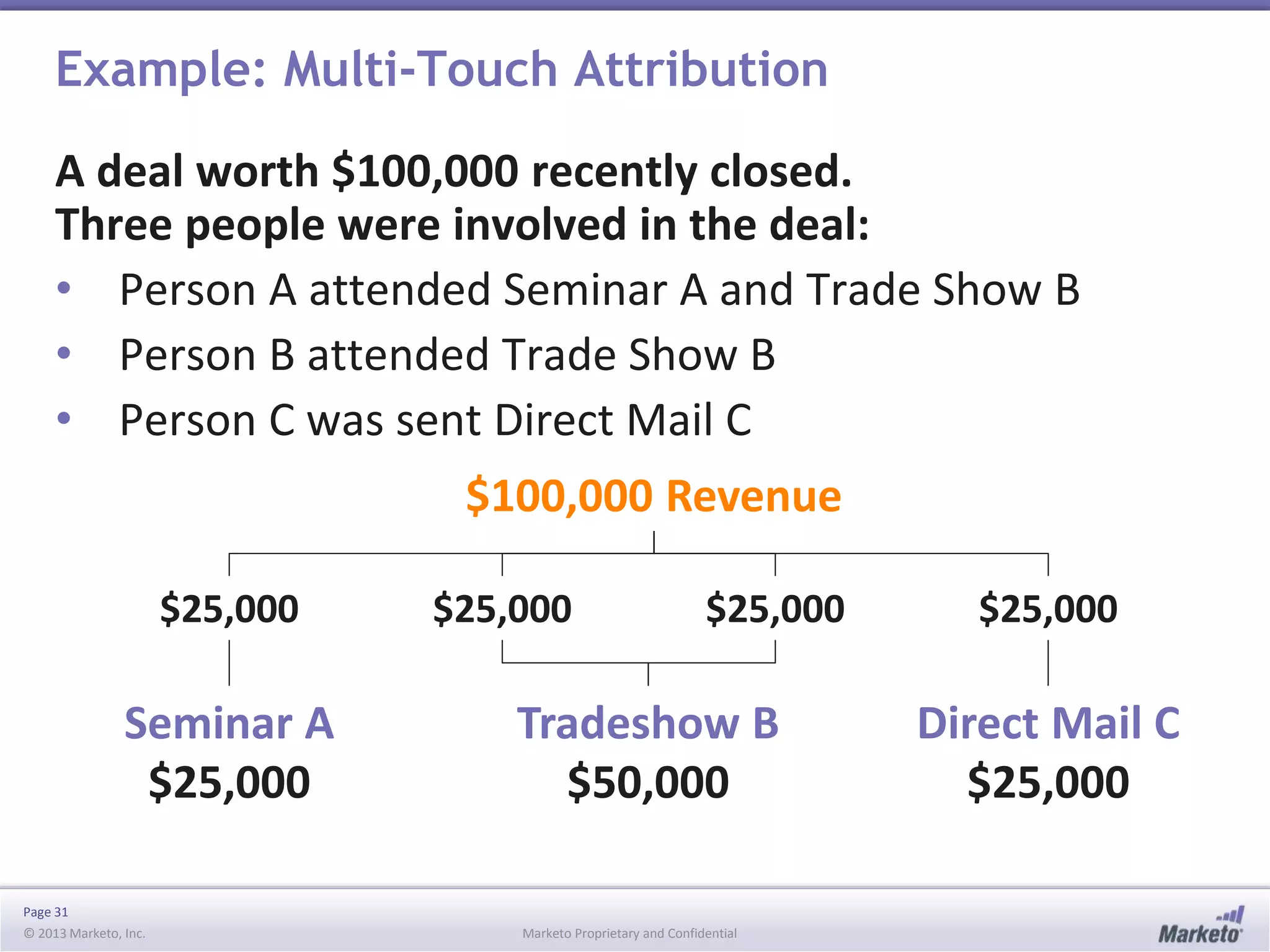 Example: Multi-Touch Attribution
A deal worth $100,000 recently closed.
Three people were involved in the deal:
• Person A attended Seminar A and Trade Show B
• Person B attended Trade Show B
• Person C was sent Direct Mail C

$100,000 Revenue
$25,000

Seminar A
$25,000
Page 31
© 2013 Marketo, Inc.

$25,000

$25,000

Tradeshow B
$50,000
Marketo Proprietary and Confidential

$25,000

Direct Mail C
$25,000

 