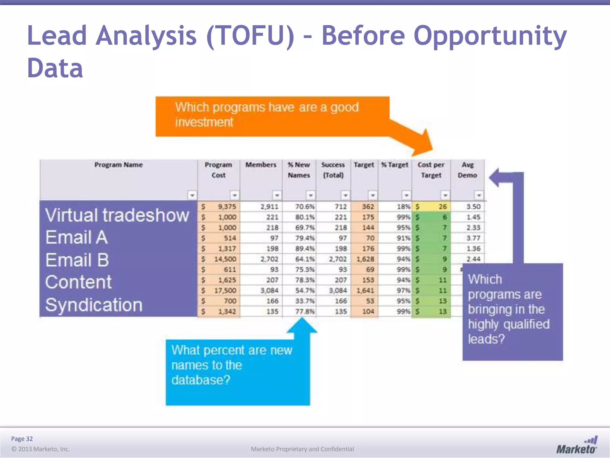 Lead Analysis (TOFU) – Before Opportunity
Data

Page 32
© 2013 Marketo, Inc.

Marketo Proprietary and Confidential

 