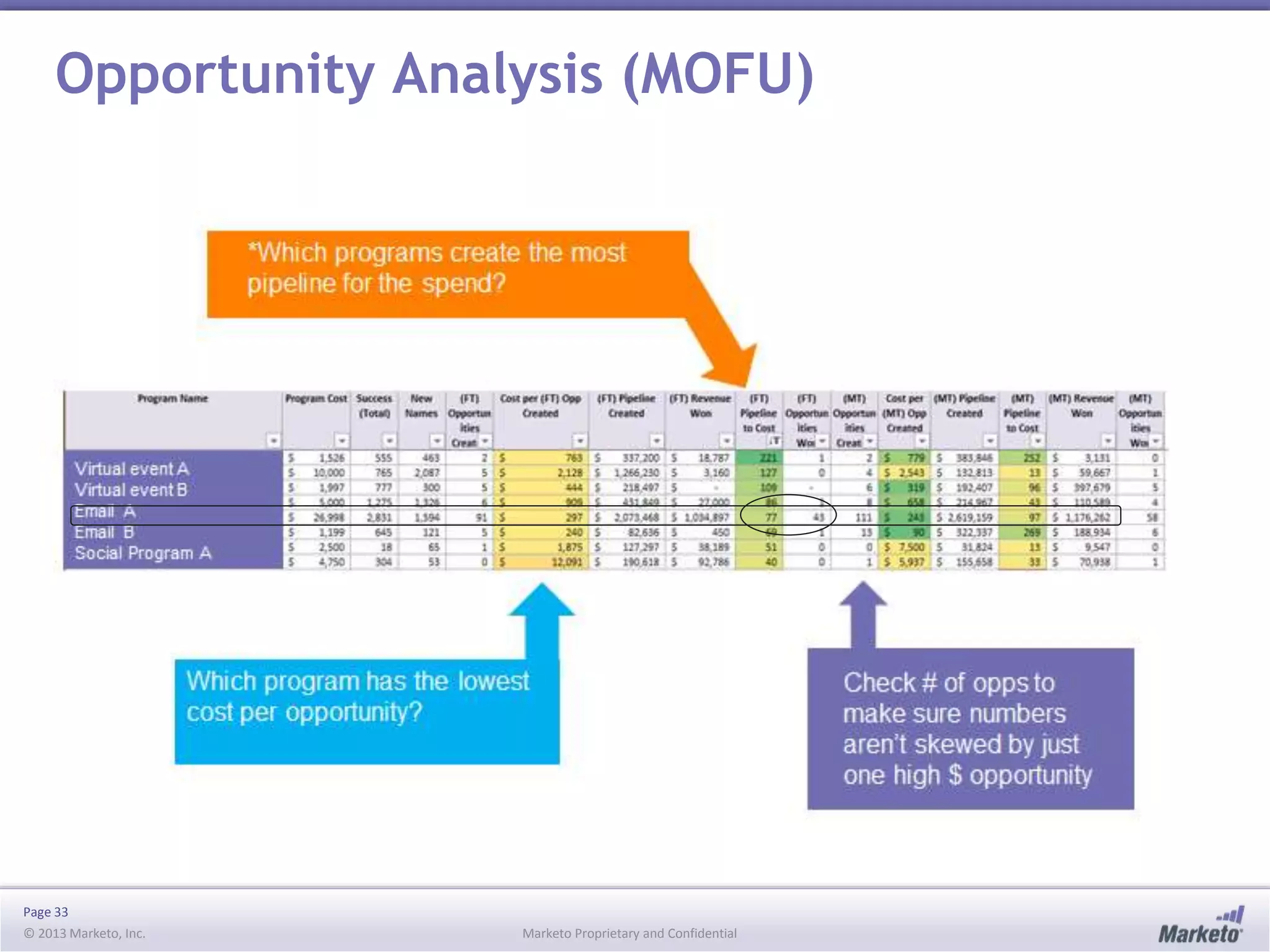 Opportunity Analysis (MOFU)

Page 33
© 2013 Marketo, Inc.

Marketo Proprietary and Confidential

 