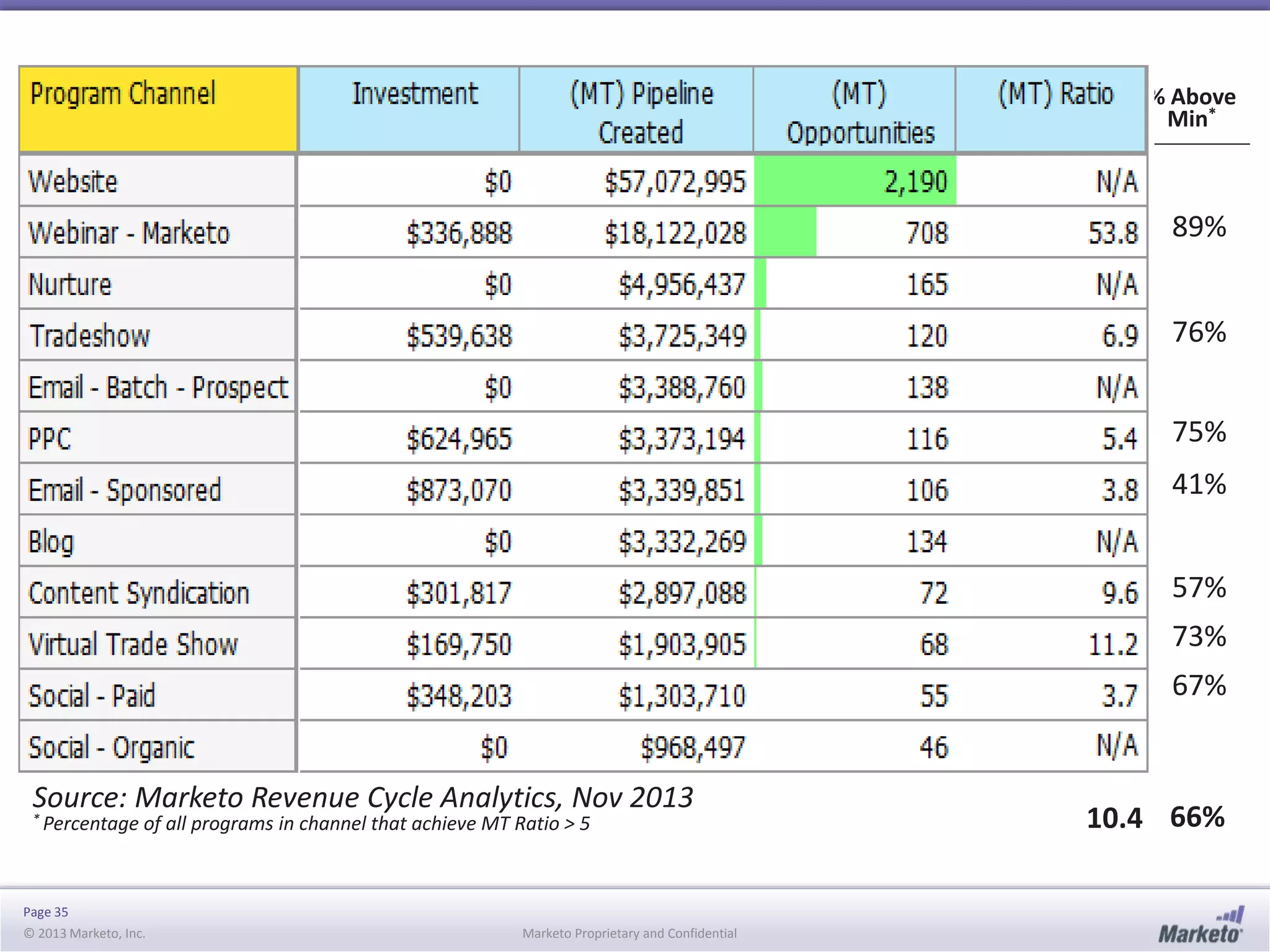 % Above
Min*

89%
76%
75%
41%
57%
73%
67%

Source: Marketo Revenue Cycle Analytics, Nov 2013
* Percentage

of all programs in channel that achieve MT Ratio > 5

Page 35
© 2013 Marketo, Inc.

Marketo Proprietary and Confidential

10.4 66%

 