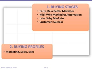 Page 14Marketo | © Marketo, Inc. 4/9/2015
2 3
1. BUYING STAGES
• Early: Be a Better Marketer
• Mid: Why Marketing Automation
• Late: Why Marketo
• Customer: Success
2. BUYING PROFILES
• Marketing, Sales, Exec
 