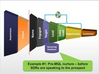 Page 18Marketo | © Marketo, Inc. 4/9/2015
Name
Awareness
Friend
Engaged
Target
Opportunity Customer
Lead
Sales
Lead
Nurturing
Database
Example #1: Pre-MQL nurture – before
SDRs are speaking to the prospect
 